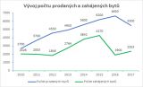 Nedostatek nových bytů snížil vloni prodeje o 17 %