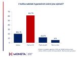 Průzkum MONETA Money Bank: nejvíce Čechů s hypotékou má roční úrokovou sazbu do 2,49 %