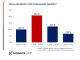 Průzkum MONETA Money Bank: nejvíce Čechů s hypotékou má roční úrokovou sazbu do 2,49 %