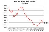 Fincentrum Hypoindex únor 2020: Růst sazeb zrychluje, objemy atakují rekordy