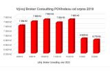 POVIndex: Dobrá zpráva, zdražení se zatím nekoná