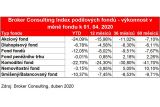 Broker Consulting Index podílových fondů: Březen ve znamení propadů