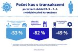 Vývoj podnikání ve třetím týdnu koranovirové karantény stagnoval