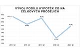 Central Group hlásí za první čtvrtletí meziroční nárůst podílu hypoték o téměř 60 procent