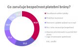 Až 86 % Čechů si ověřuje obchodníka při prvním nákupu