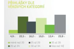 Česká soutěž Nápad roku přilákala již více než 2 000 inovativních startupů