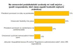 Podnikatelská svoboda se za pět let snížila